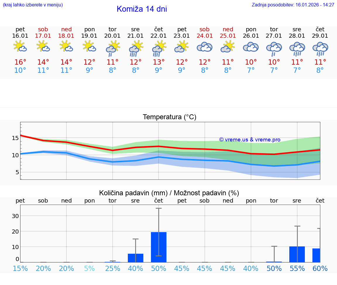 VREME 25 DNI Komiža