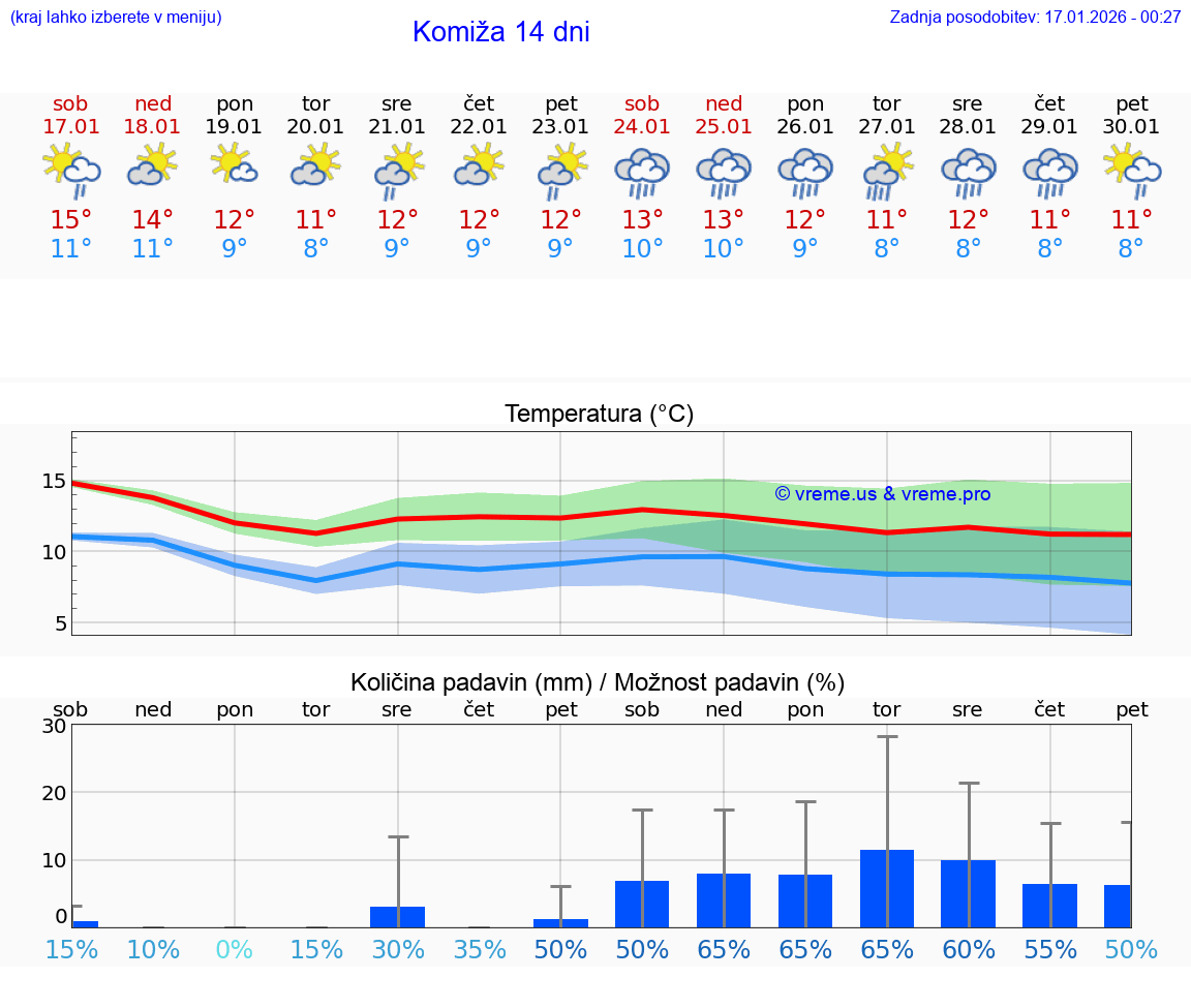 VREME 15 DNI Komiža
