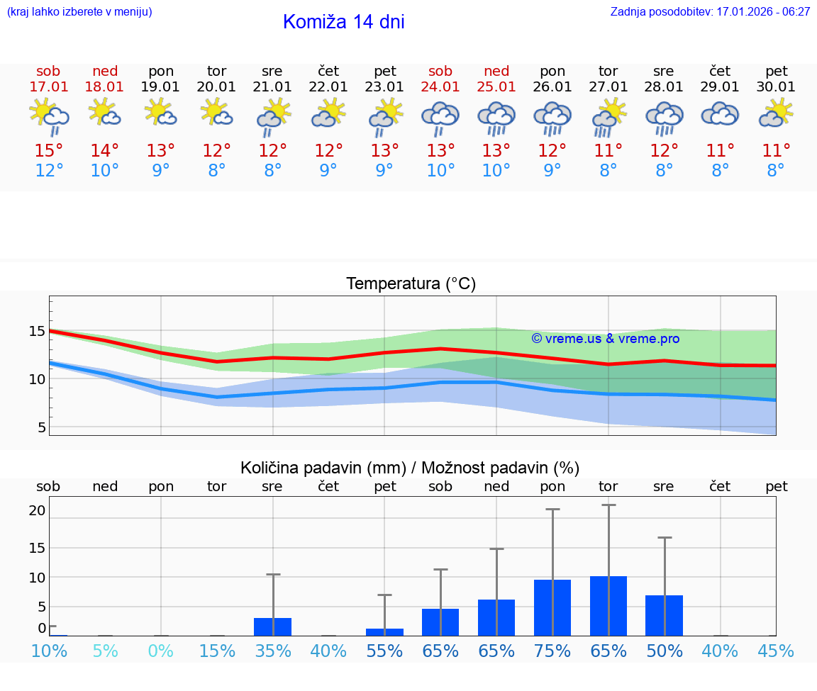 VREME 15 DNI Komiža