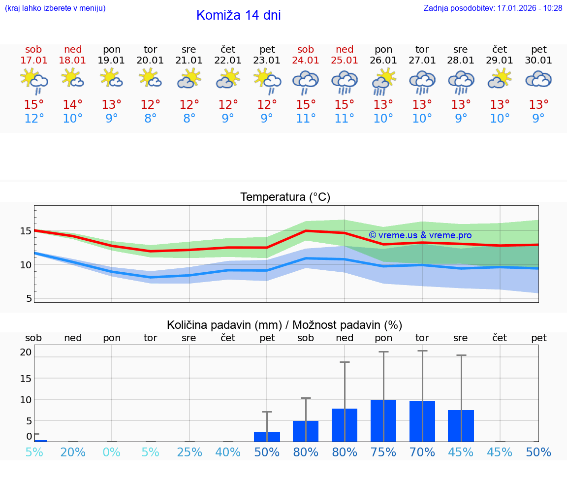 VREME 25 DNI Komiža