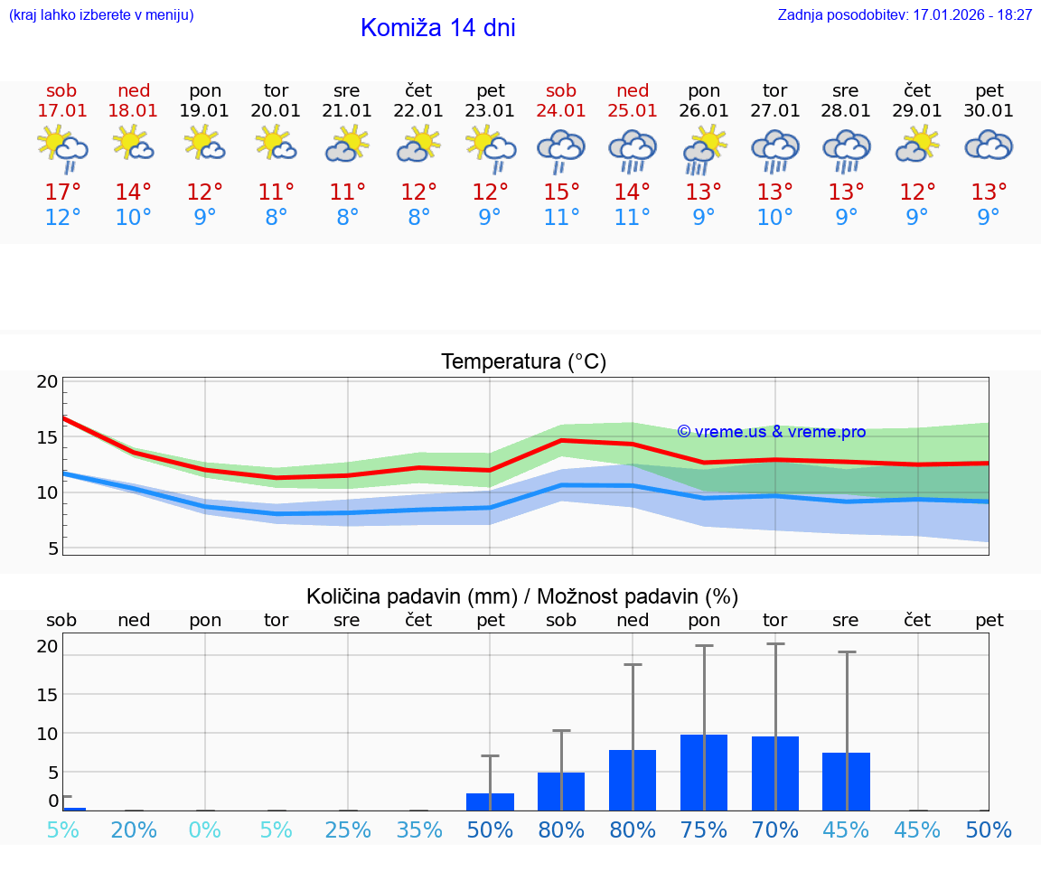 VREME 25 DNI Komiža