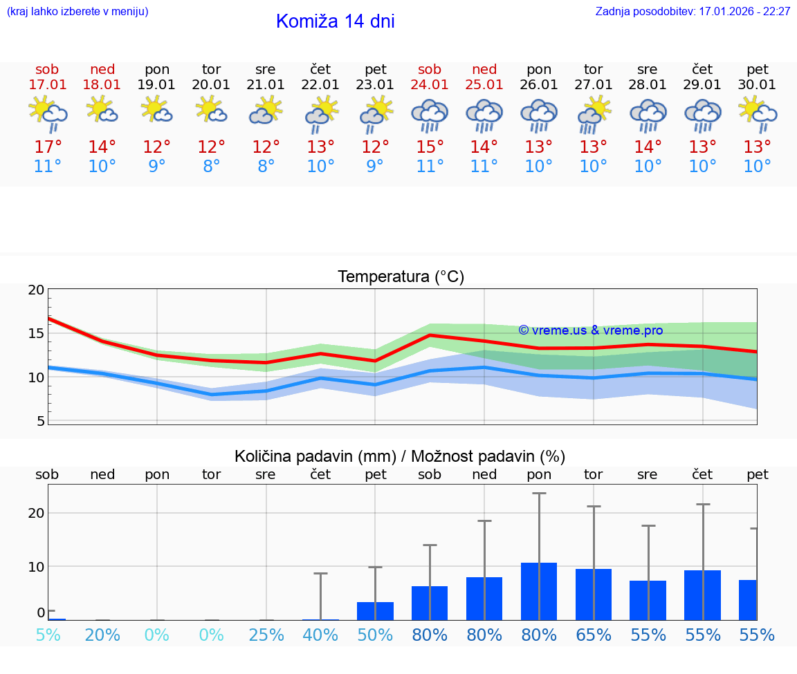 VREME 15 DNI Komiža