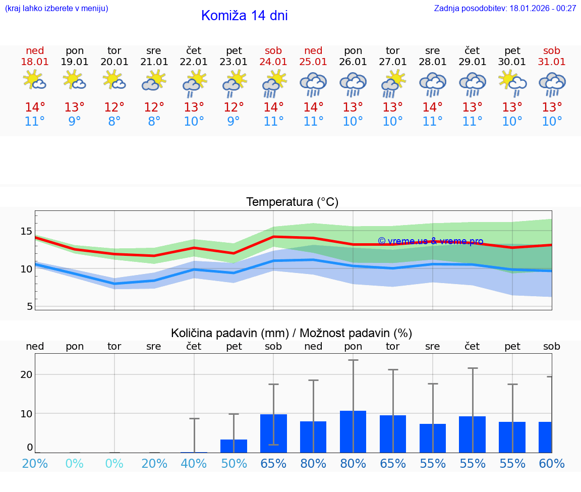 VREME 25 DNI Komiža