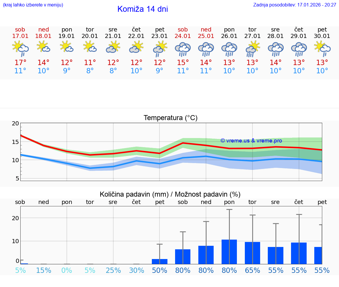 VREME 25 DNI Komiža