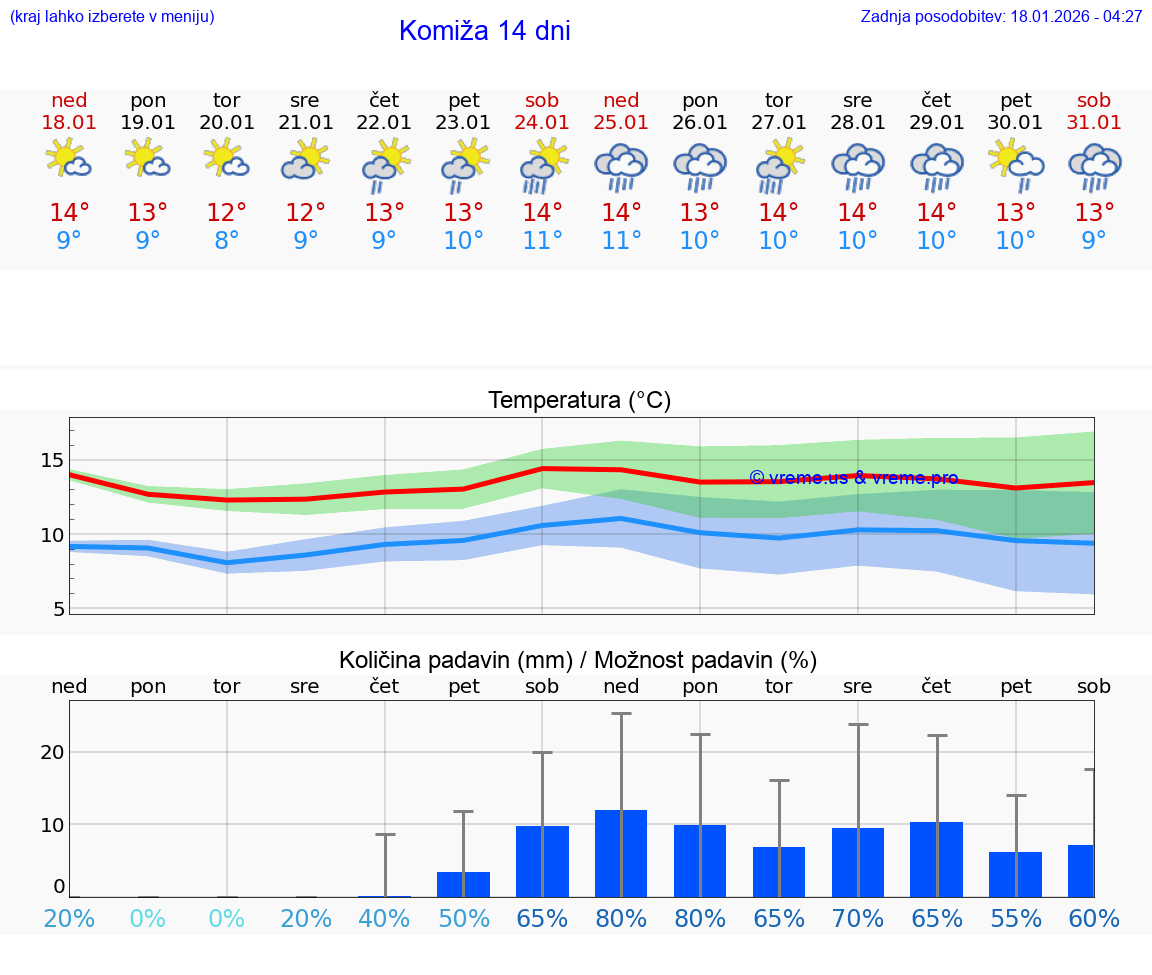 VREME 15 DNI Komiža