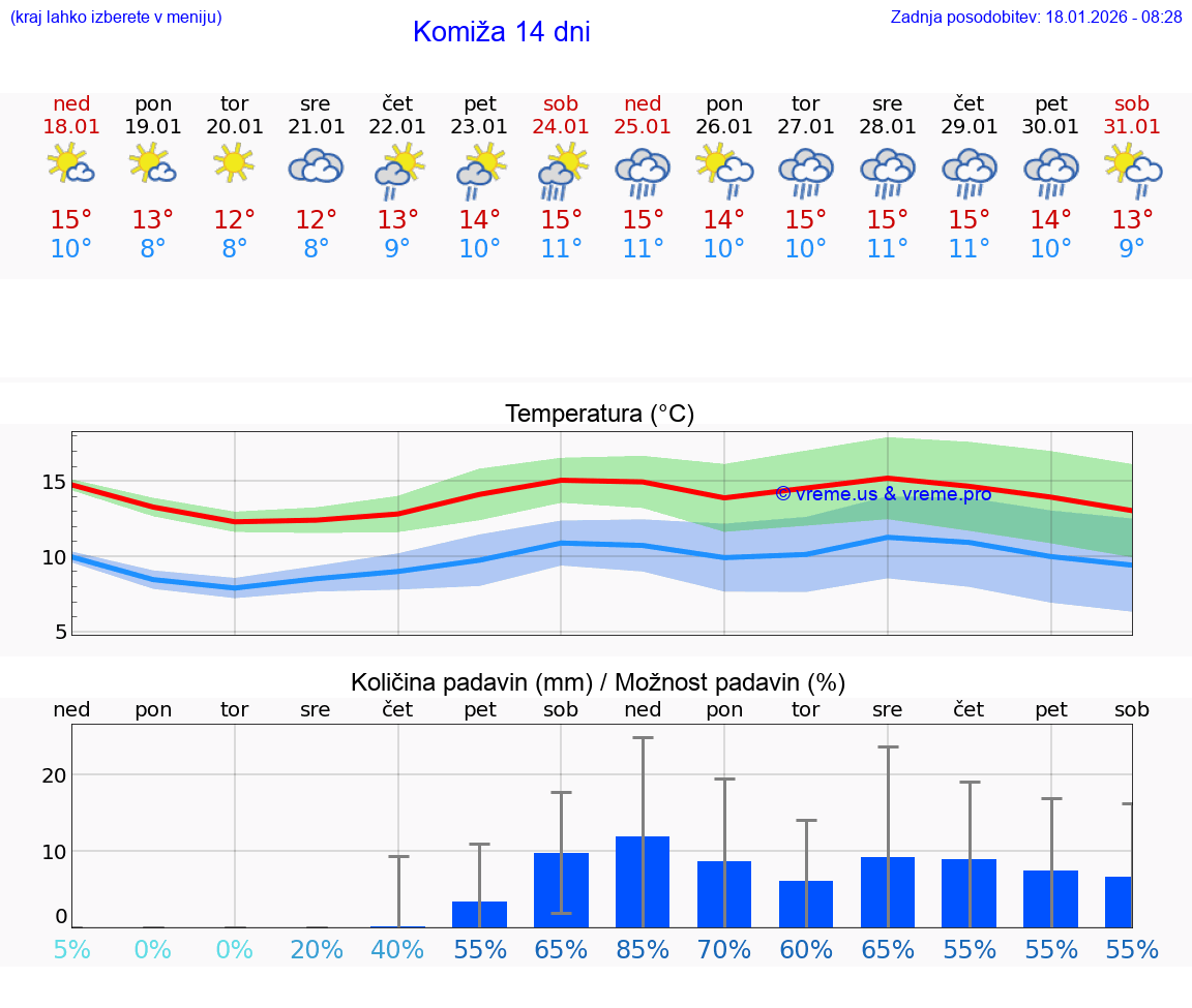 VREME 25 DNI Komiža