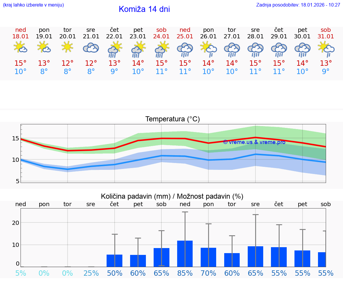 VREME 25 DNI Komiža