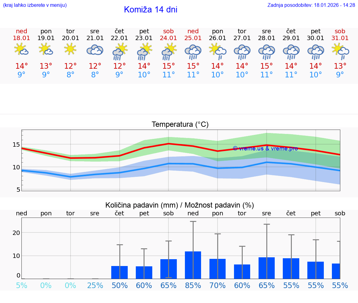 VREME 15 DNI Komiža