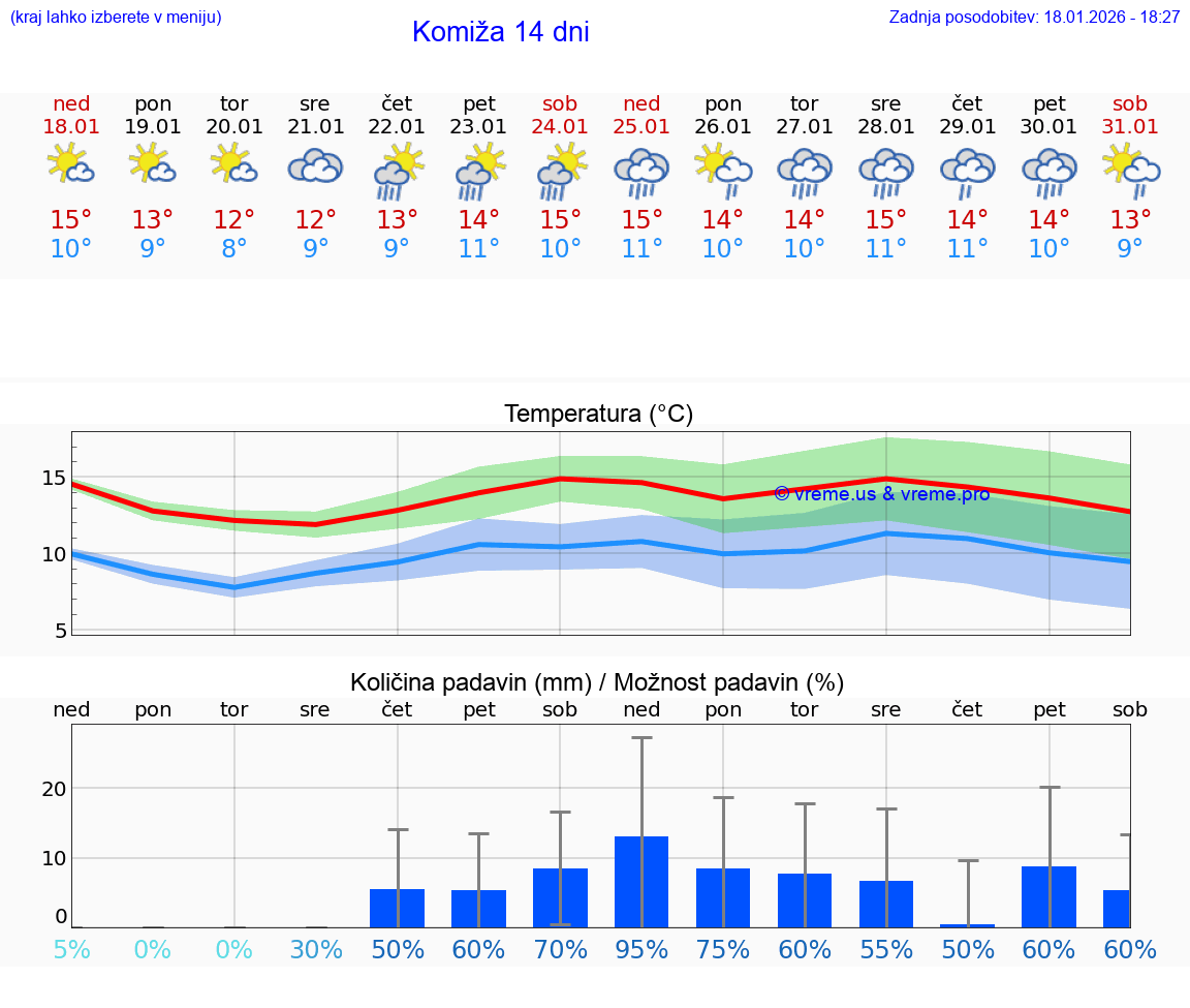 VREME 25 DNI Komiža