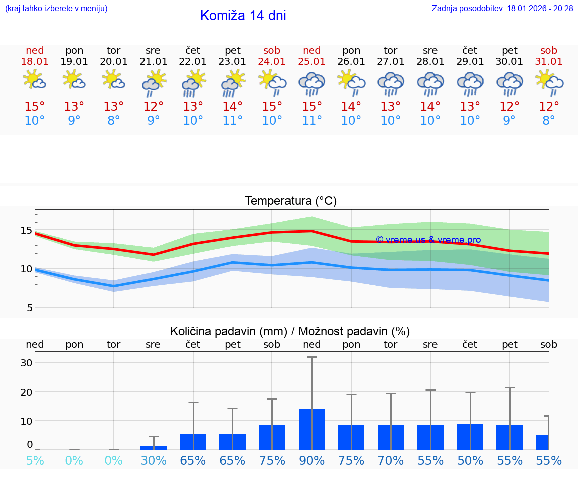 VREME 15 DNI Komiža