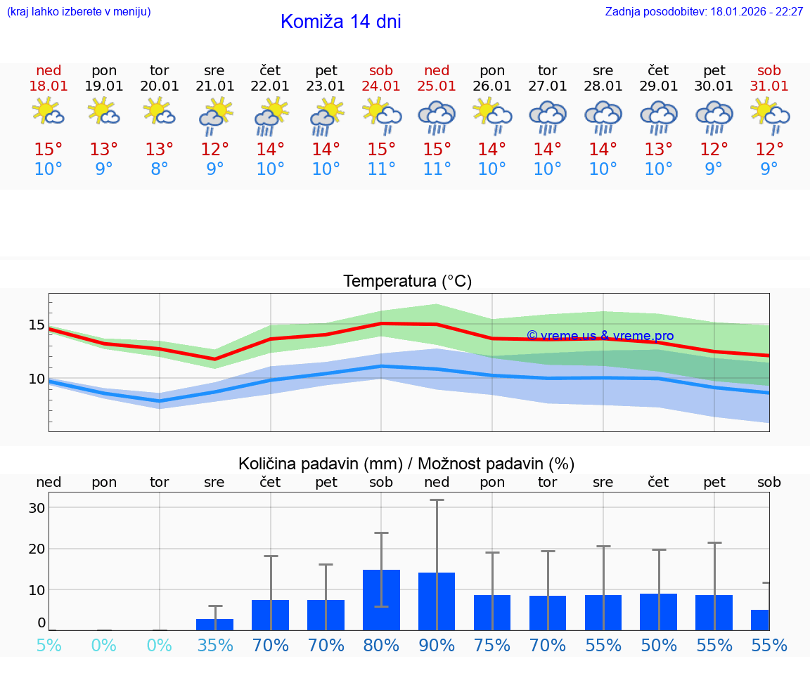VREME 25 DNI Komiža