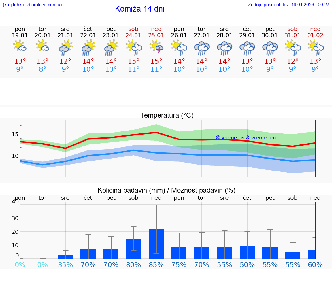 VREME 15 DNI Komiža