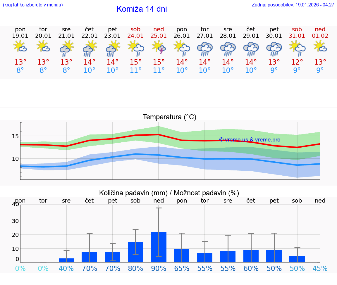 VREME 25 DNI Komiža