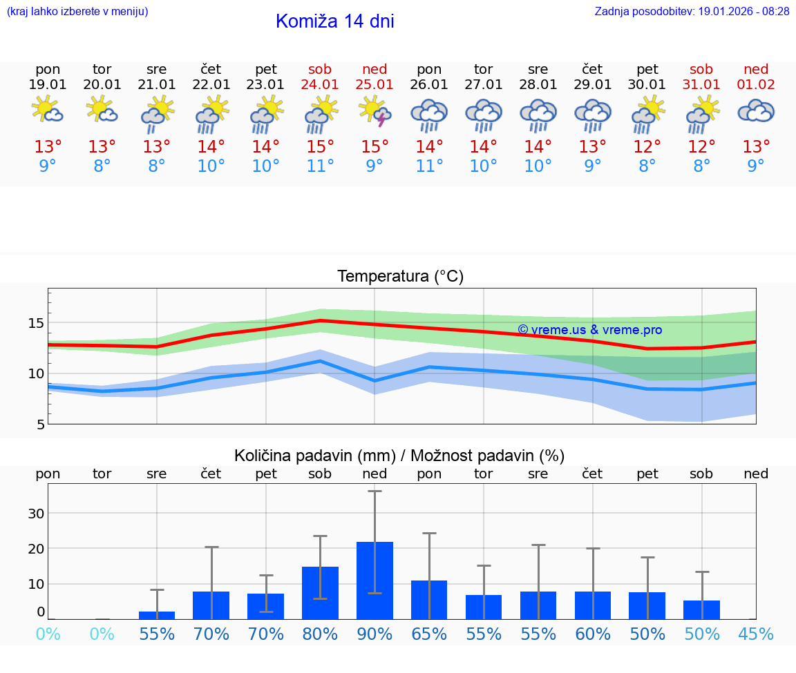VREME 25 DNI Komiža