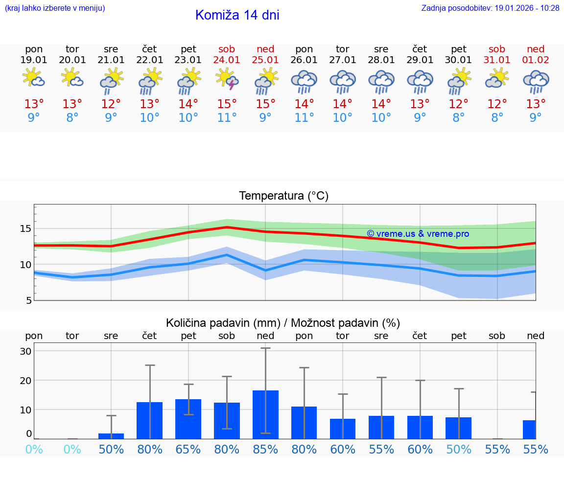 VREME 15 DNI Komiža