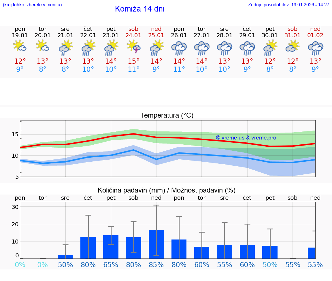 VREME 25 DNI Komiža