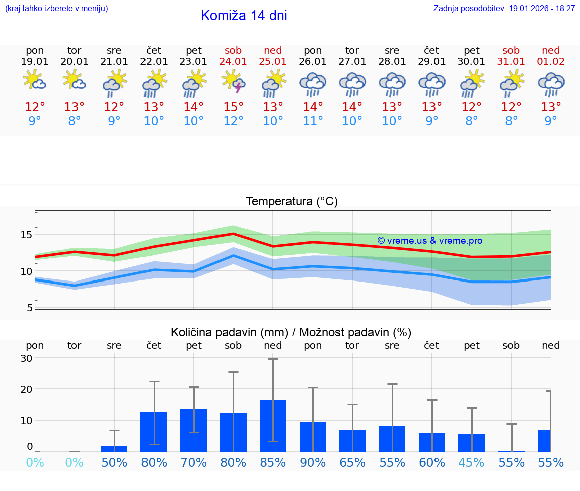 VREME 15 DNI Komiža