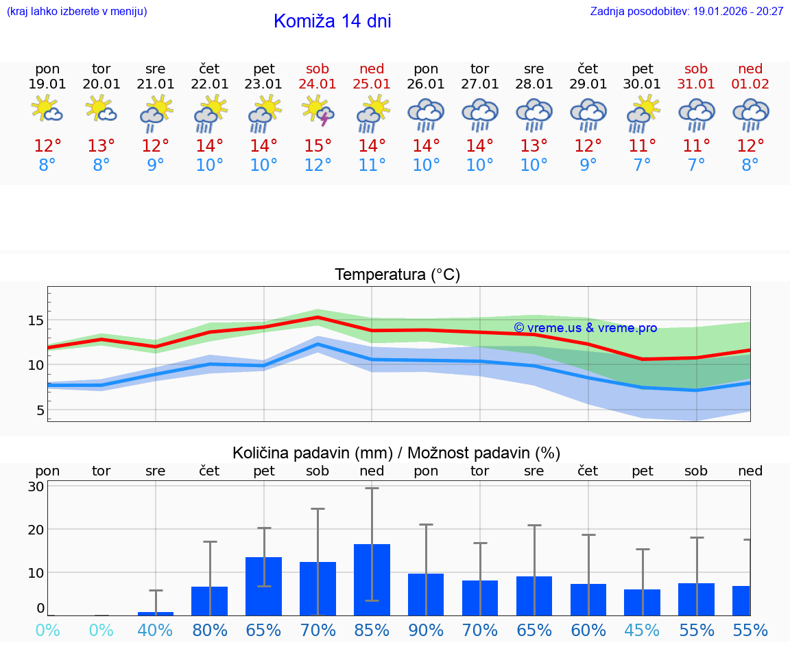 VREME 25 DNI Komiža