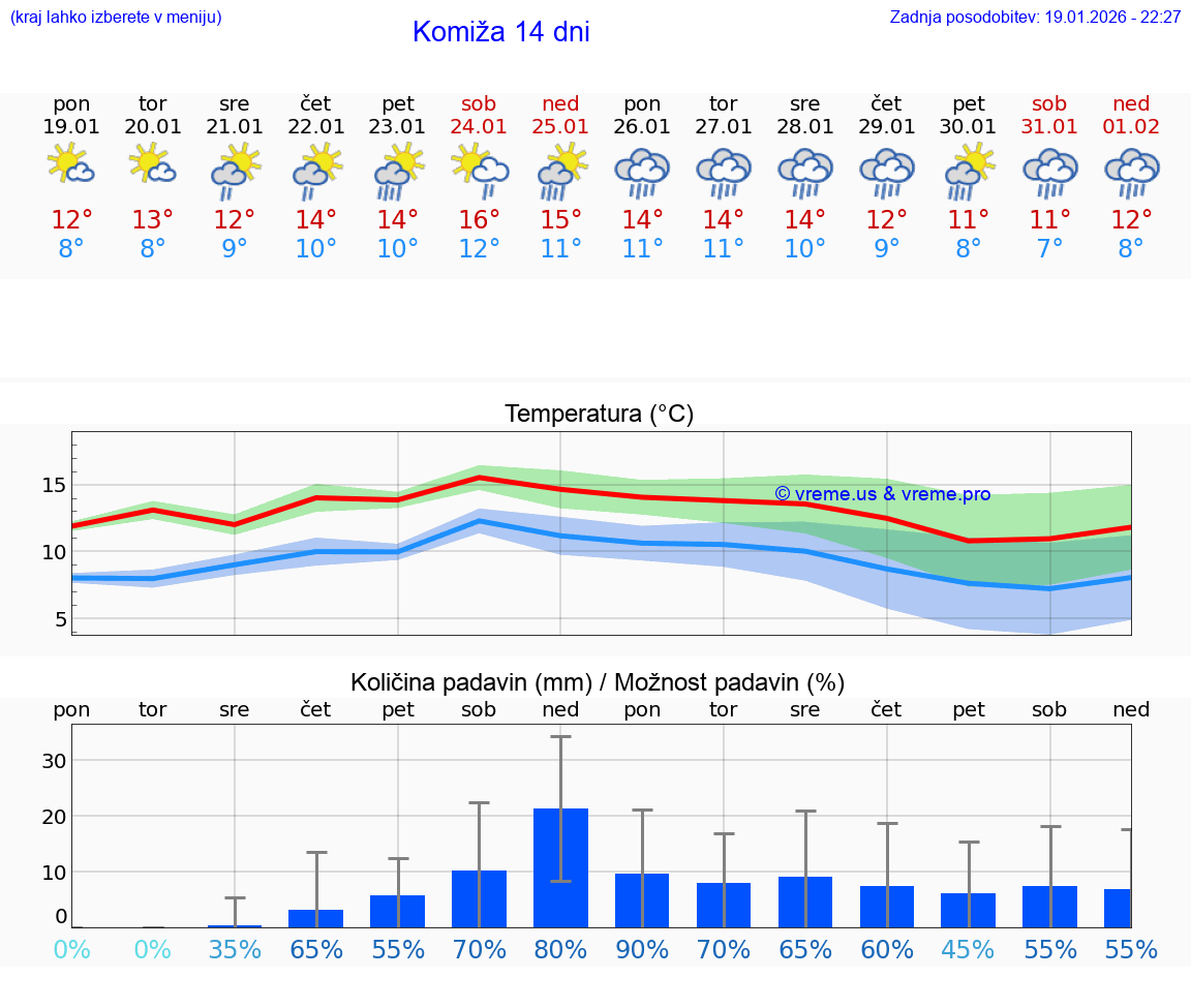 VREME 15 DNI Komiža
