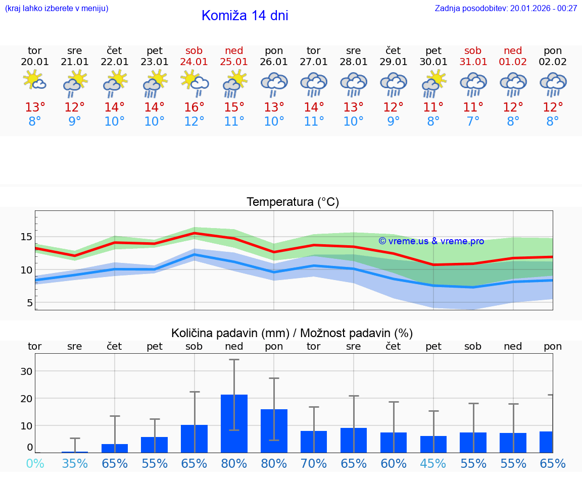 VREME 25 DNI Komiža