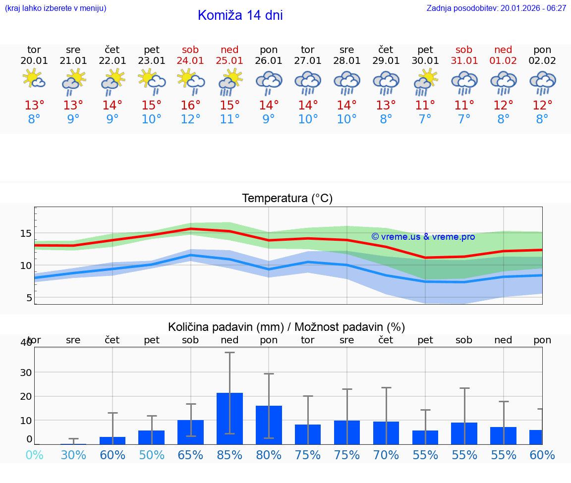 VREME 15 DNI Komiža