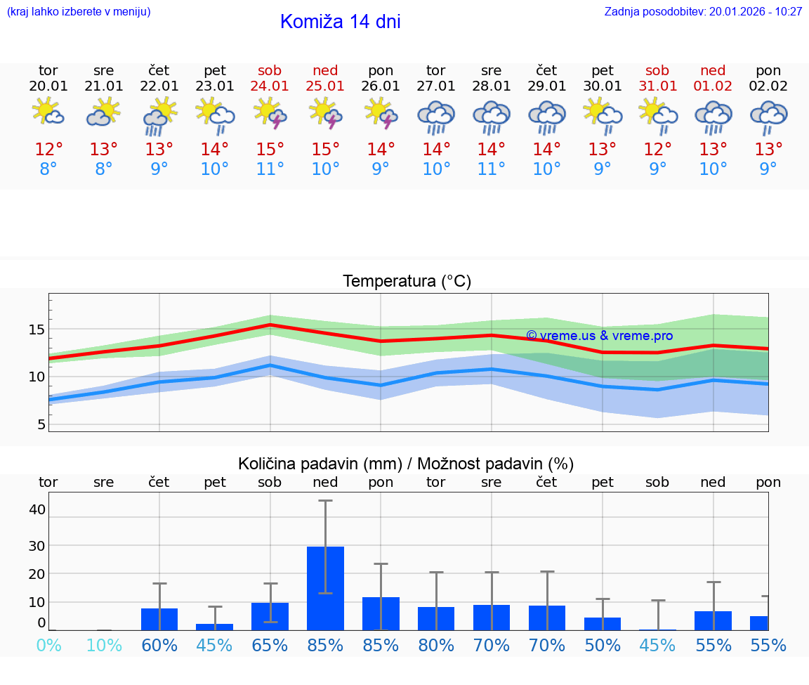 VREME 15 DNI Komiža