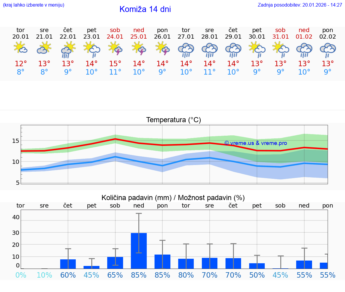 VREME 15 DNI Komiža