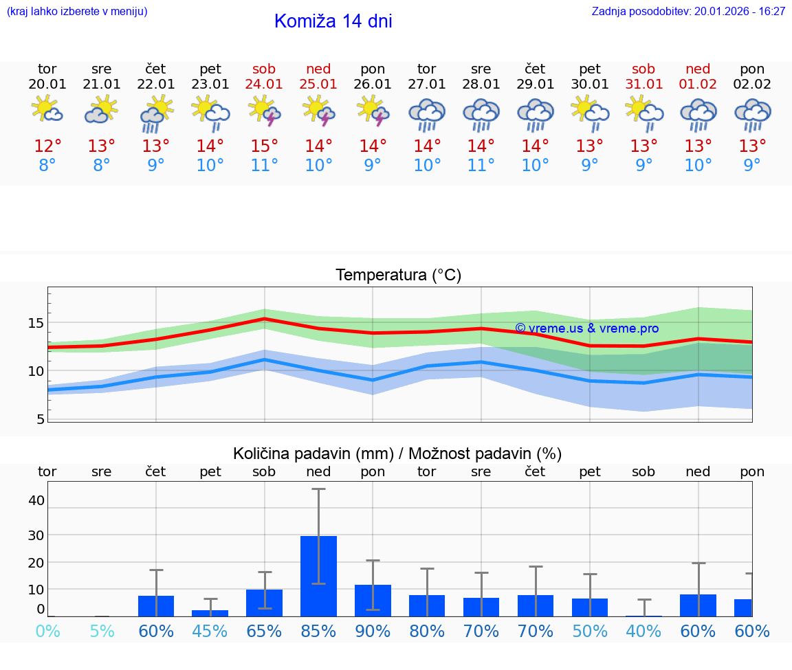 VREME 15 DNI Komiža