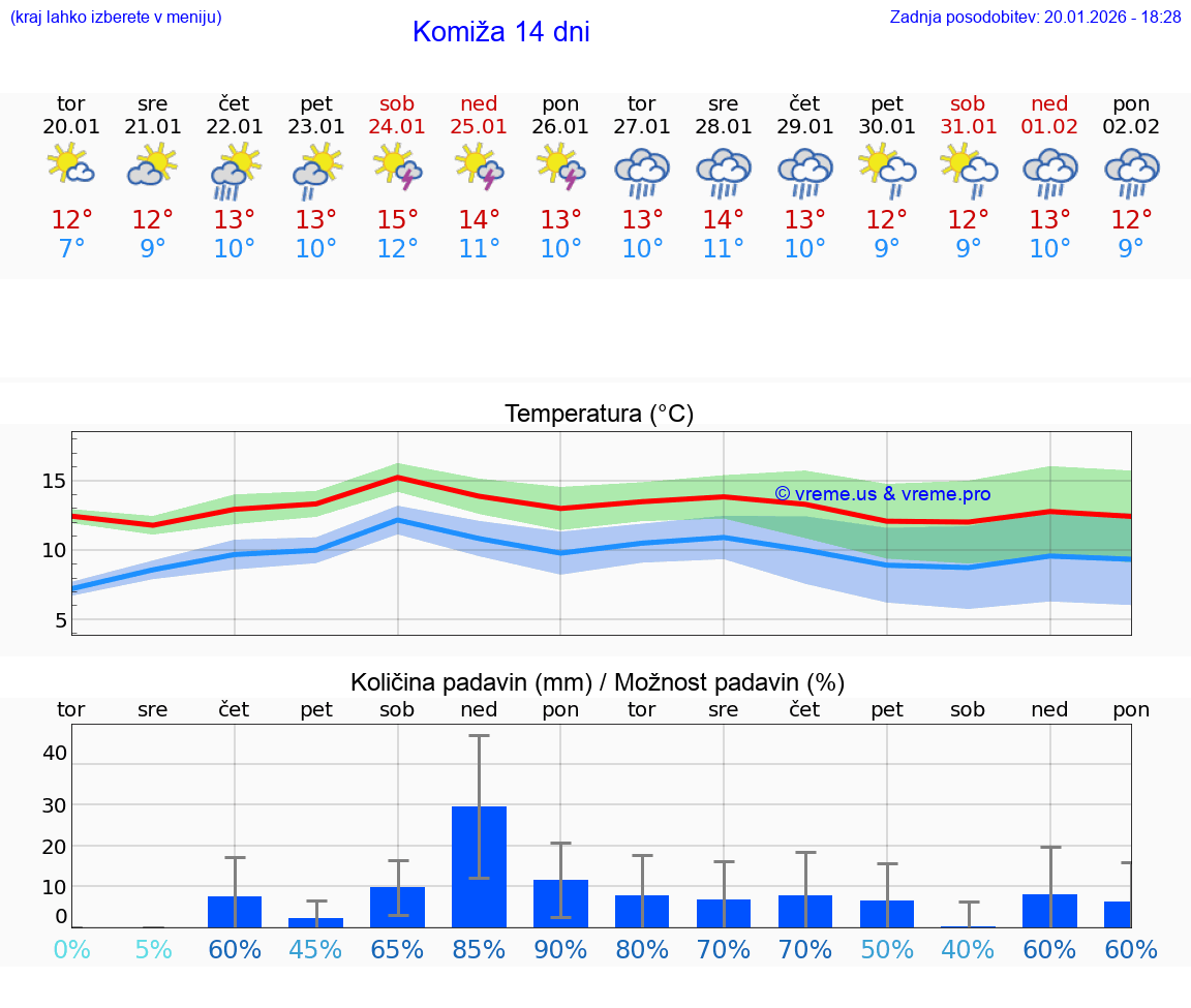 VREME 25 DNI Komiža
