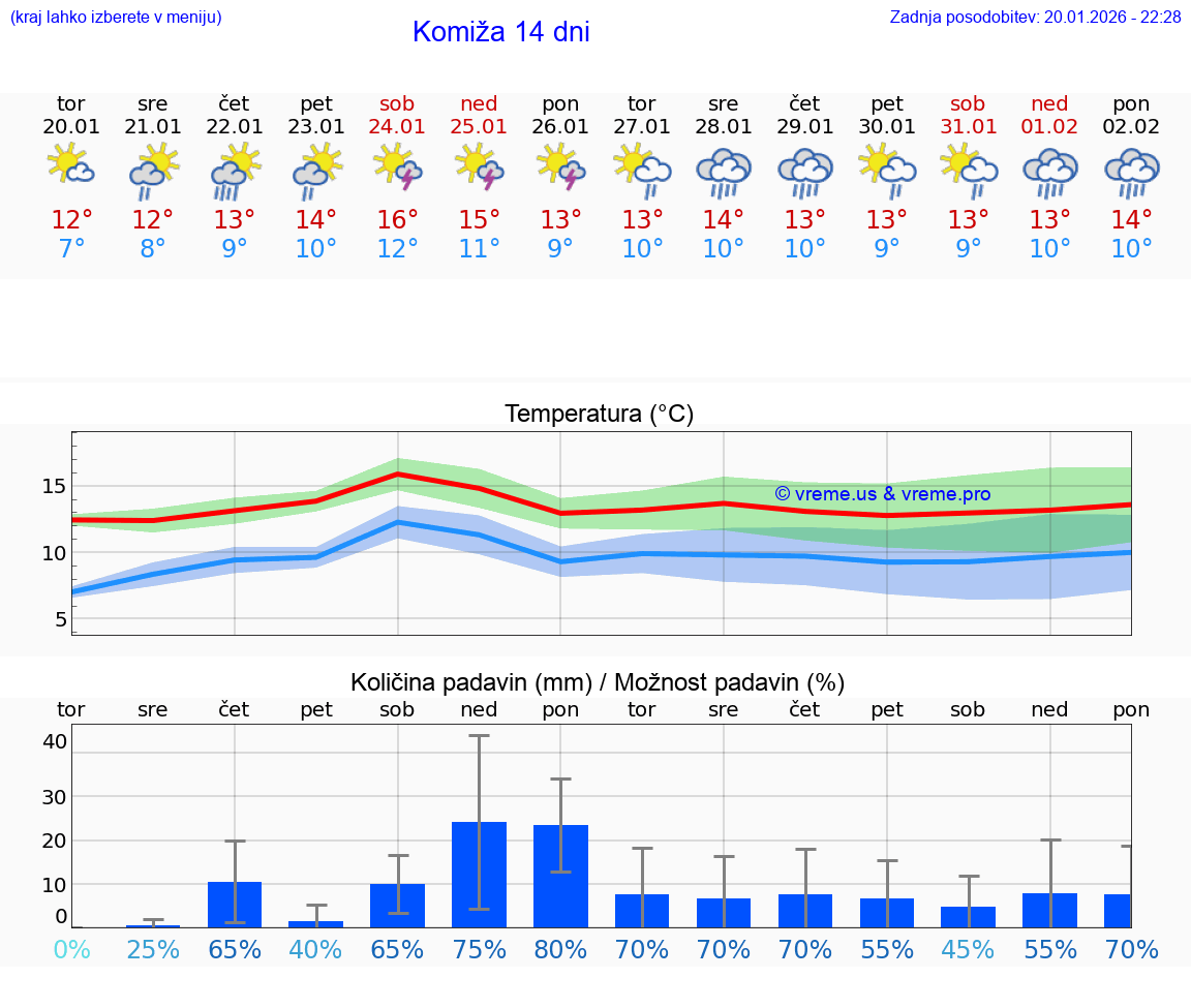 VREME 25 DNI Komiža