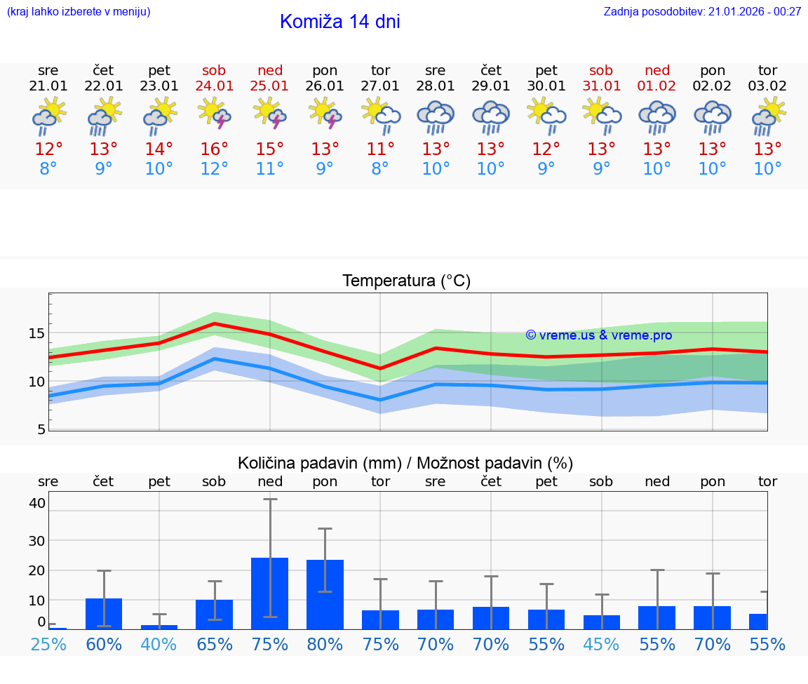 VREME 25 DNI Komiža