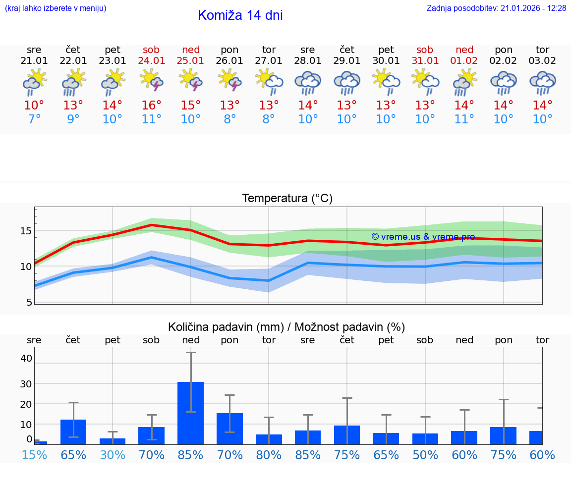 VREME 15 DNI Komiža