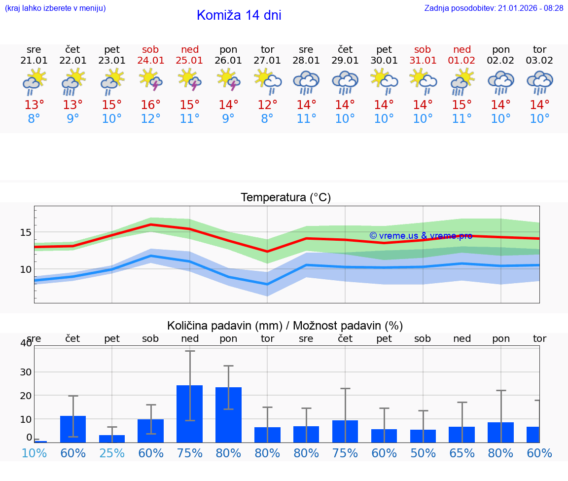 VREME 15 DNI Komiža