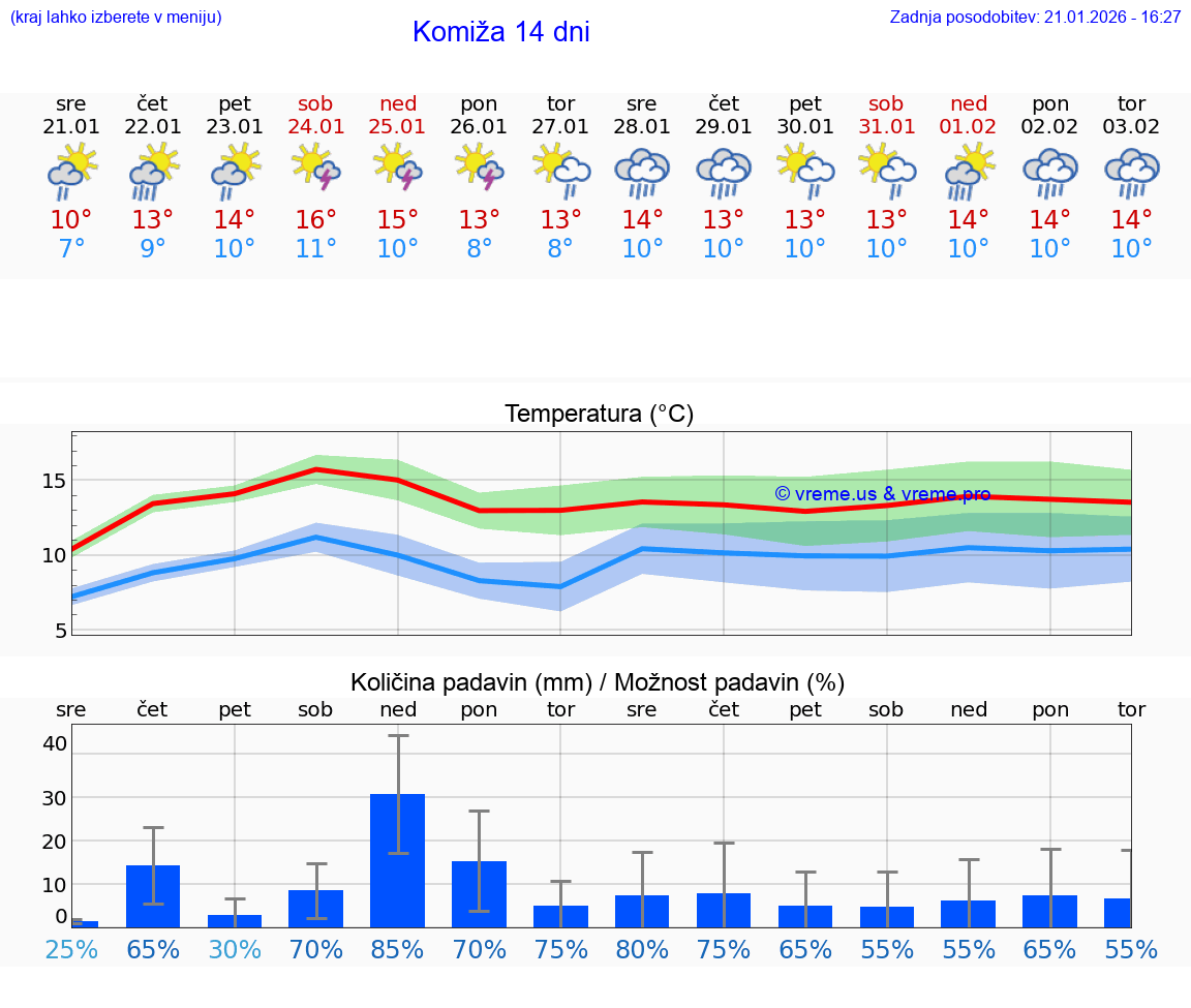 VREME 15 DNI Komiža