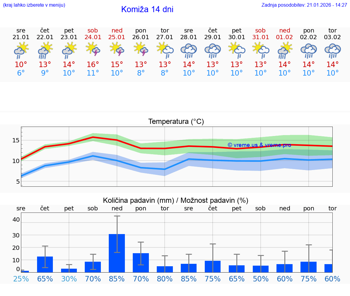 VREME 15 DNI Komiža