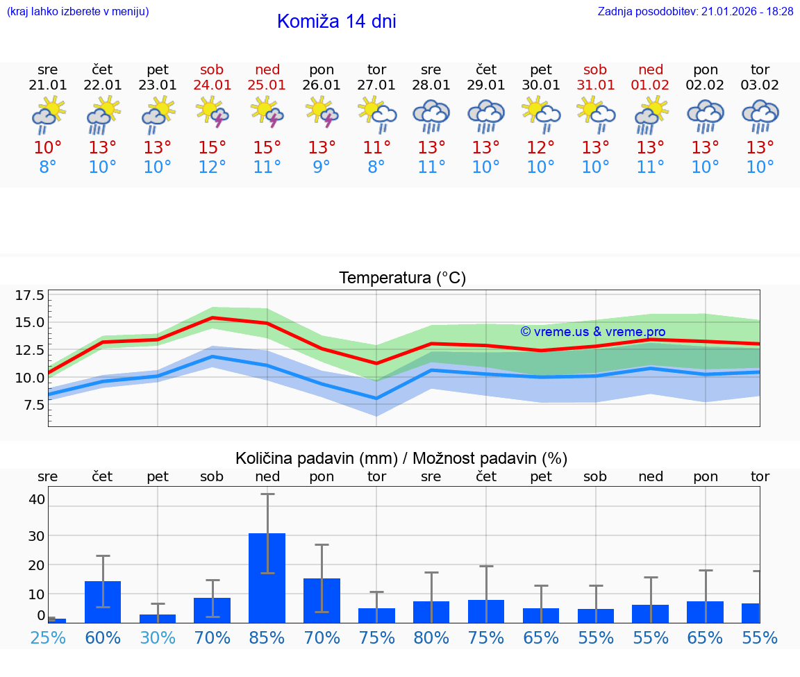 VREME 15 DNI Komiža
