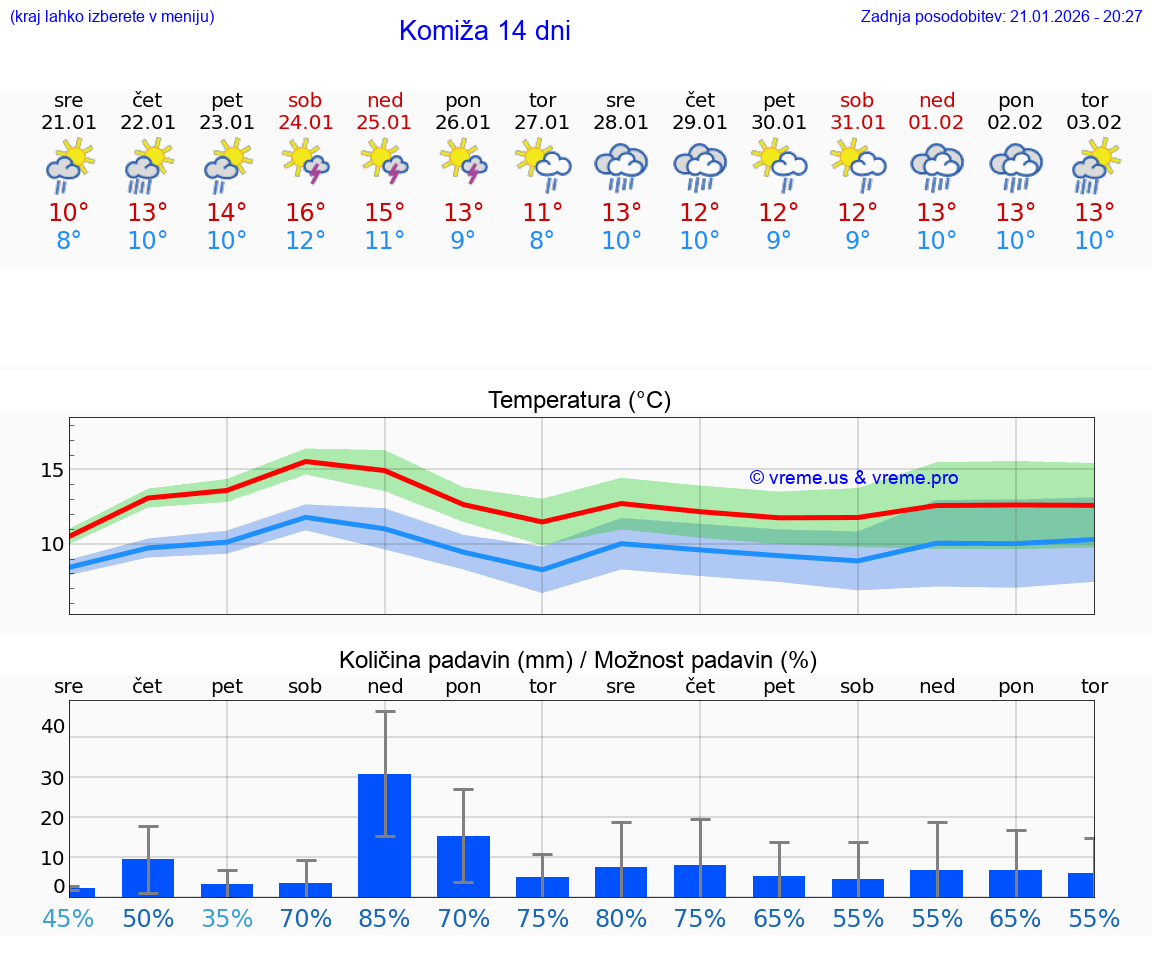 VREME 15 DNI Komiža