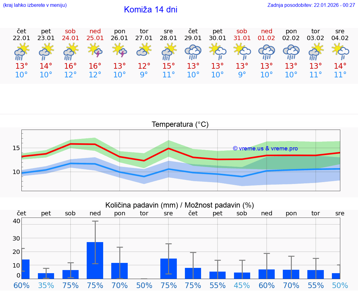 VREME 15 DNI Komiža