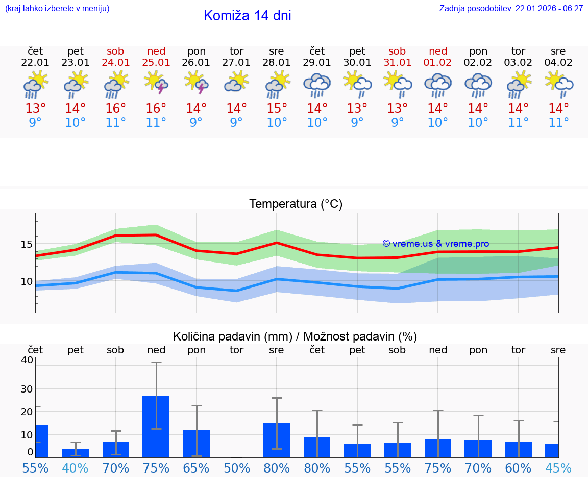 VREME 15 DNI Komiža