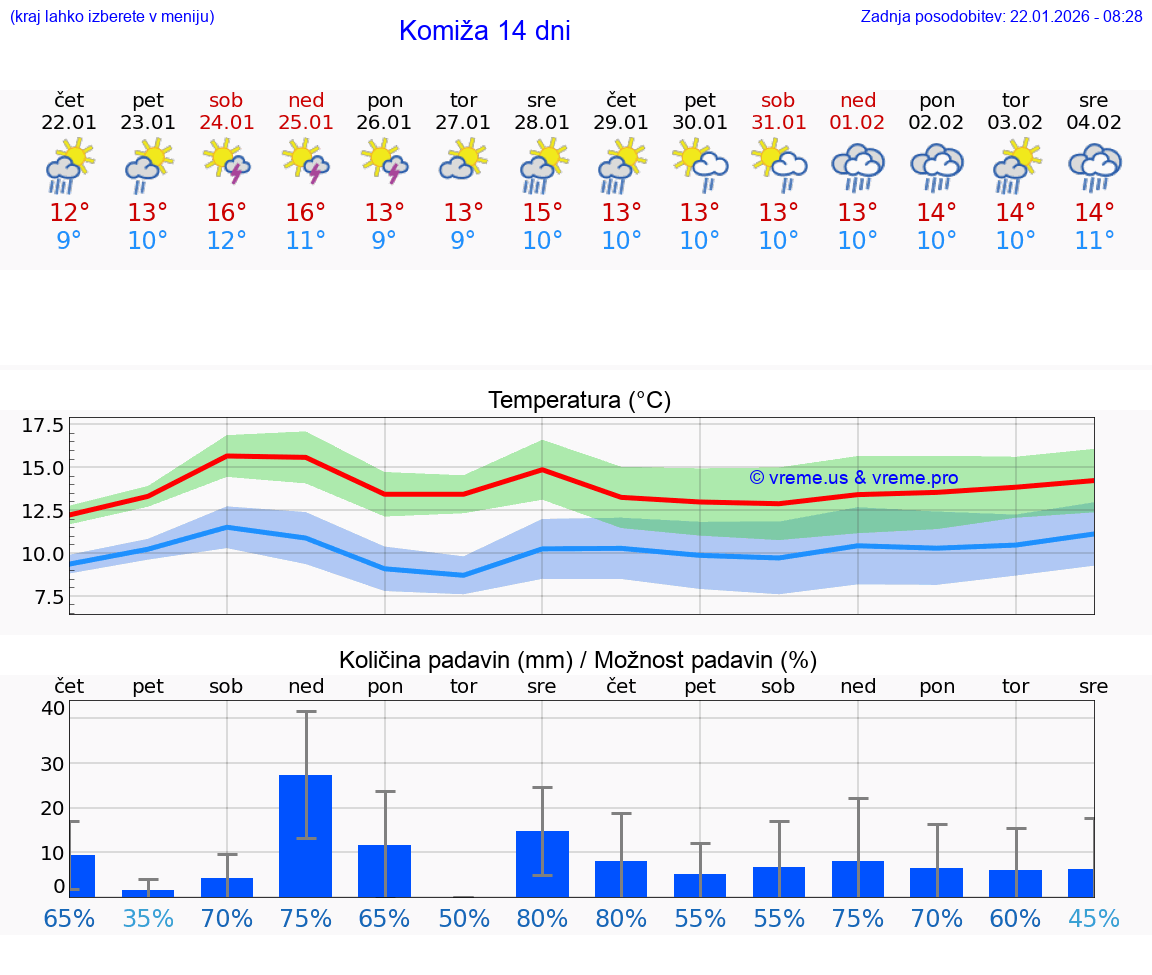 VREME 25 DNI Komiža