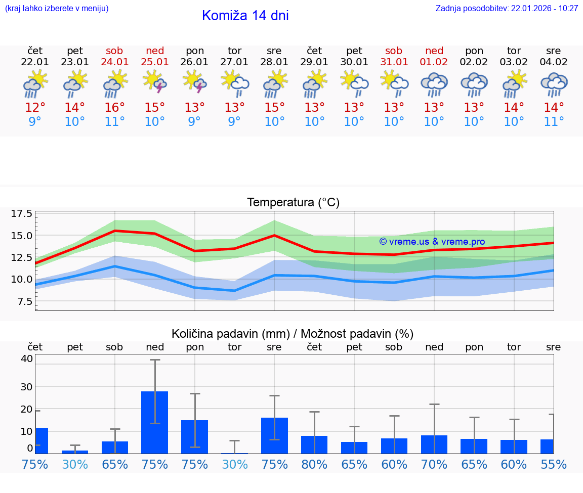 VREME 15 DNI Komiža