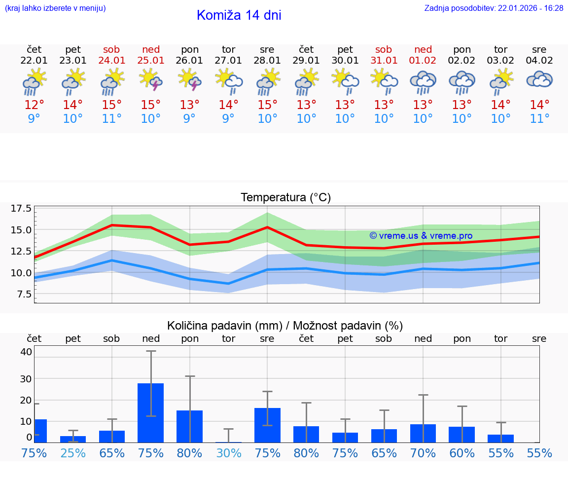 VREME 25 DNI Komiža