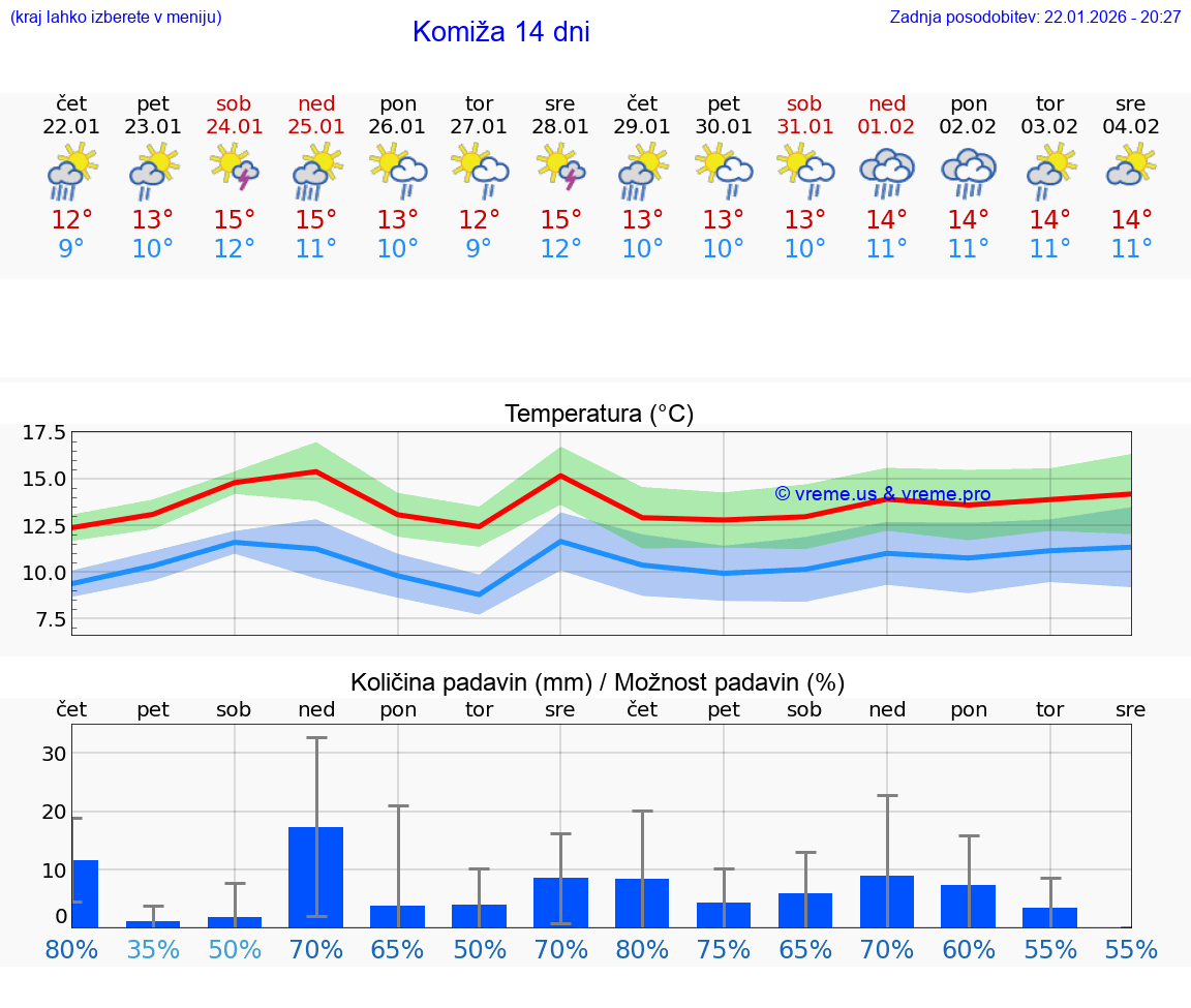 VREME 25 DNI Komiža