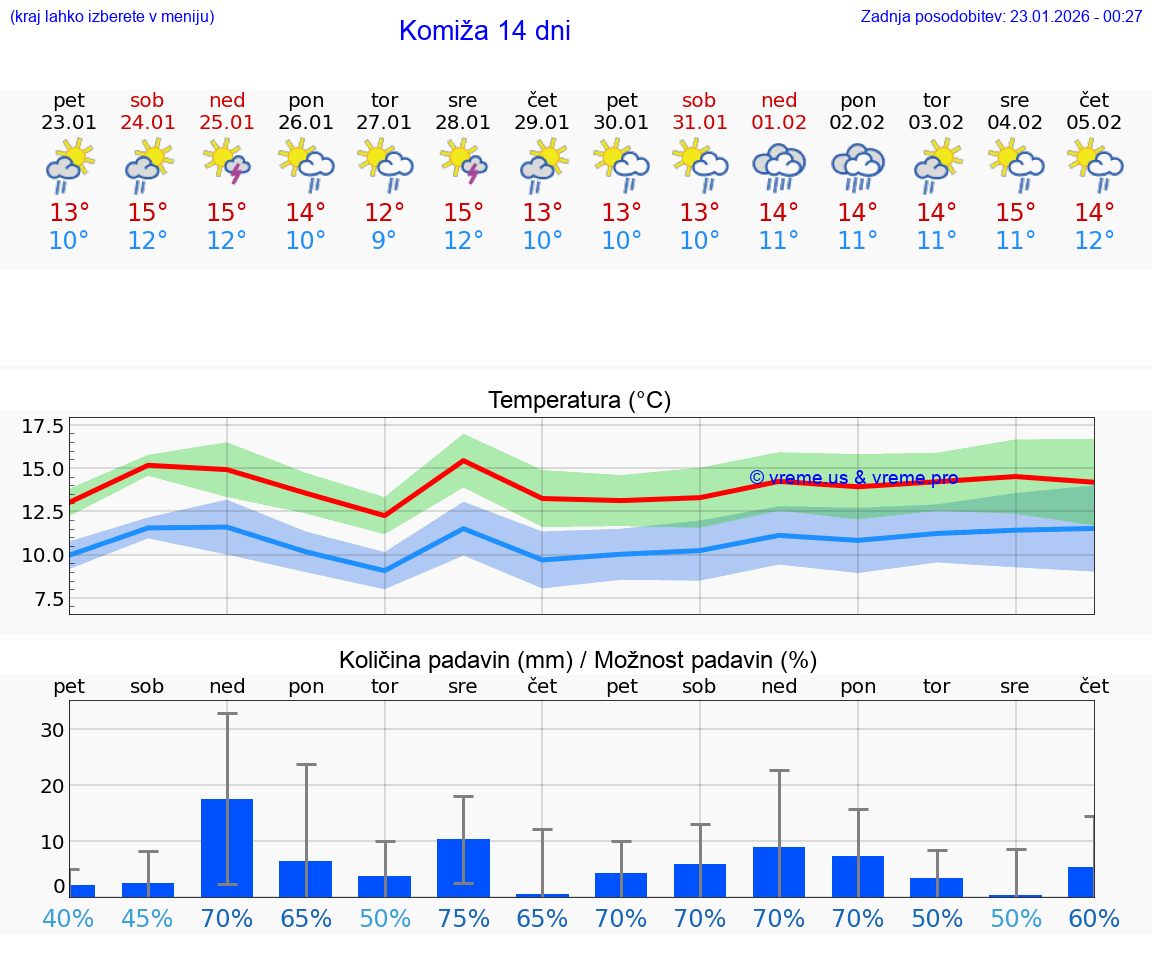 VREME 15 DNI Komiža
