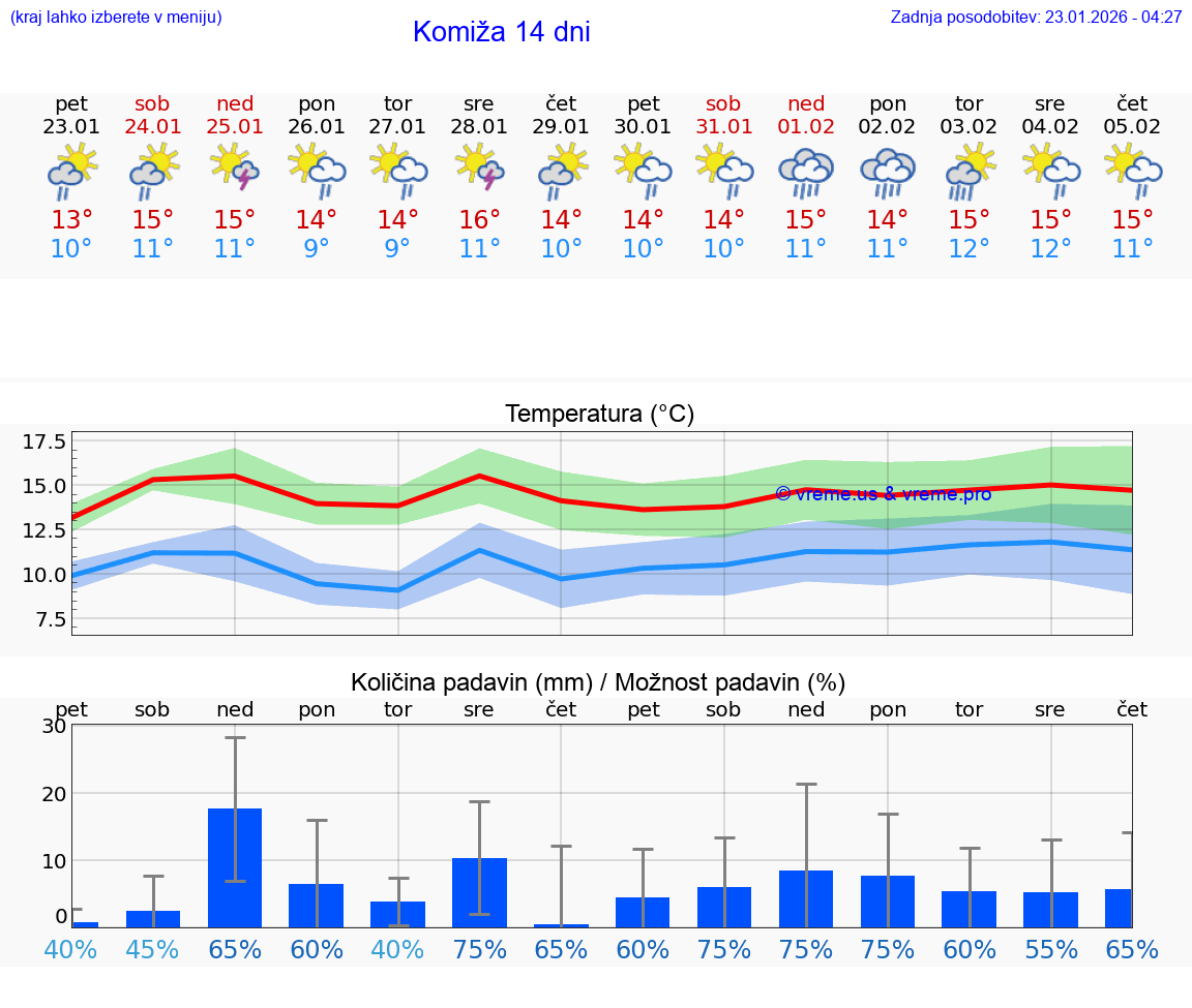 VREME 15 DNI Komiža