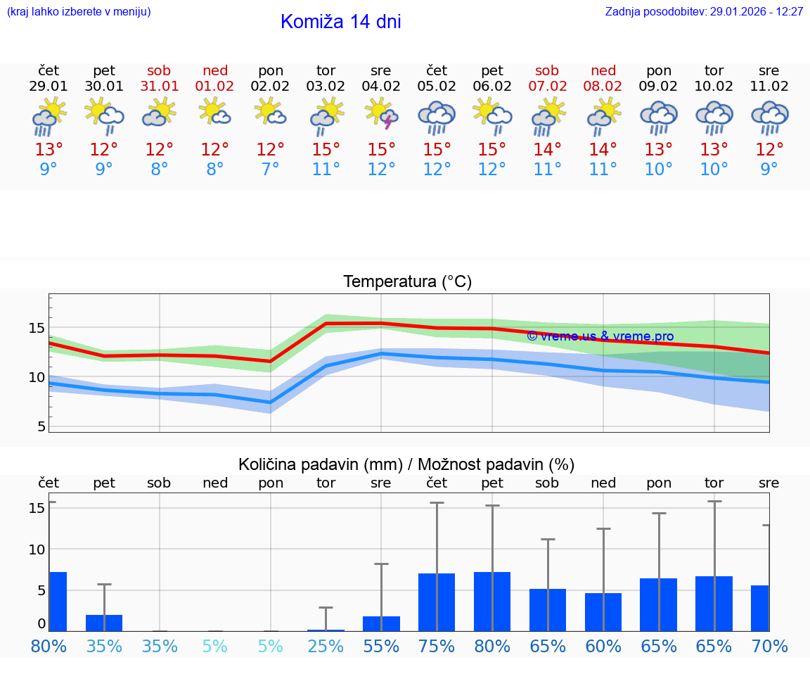 VREME 15 DNI Komiža