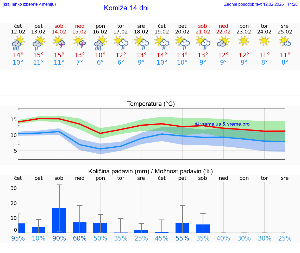 VREME 15 DNI Komiža