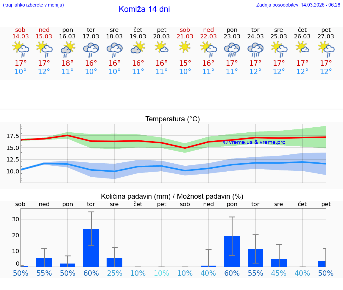 VREME 25 DNI Komiža