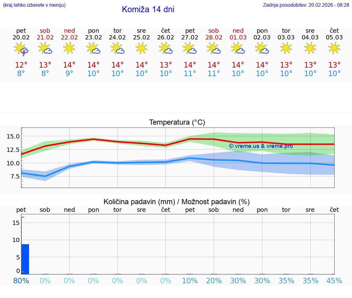 VREME 15 DNI Komiža