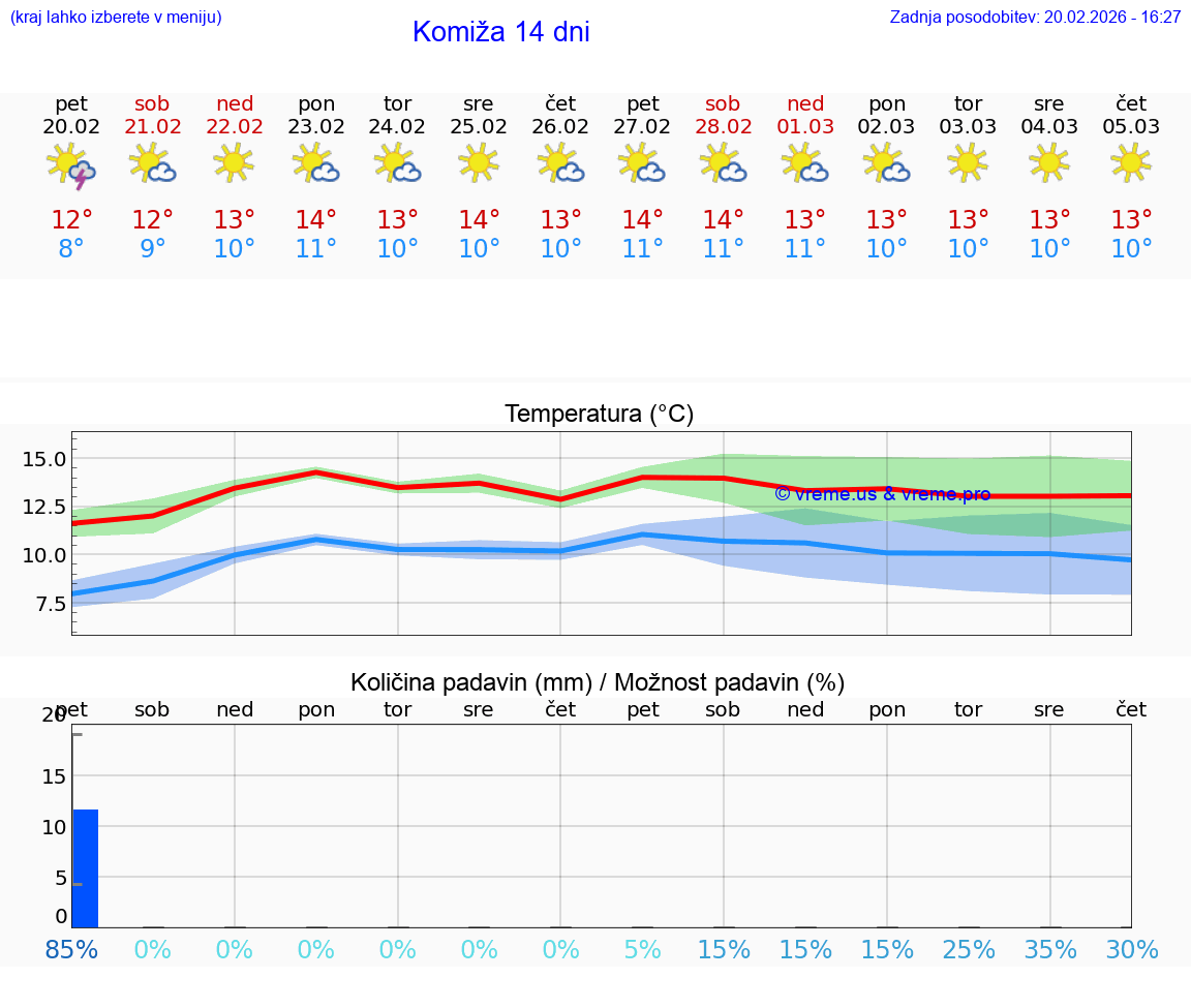 VREME 15 DNI Komiža